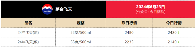 飛天茅臺跌至2250元！知名作家積極“抄底”，曾炒地產(chǎn)股巨虧幾百萬