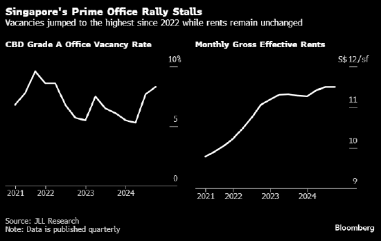 新加坡優(yōu)質(zhì)寫字樓市場(chǎng)現(xiàn)疲軟跡象 空置率攀升至2022年以來最高