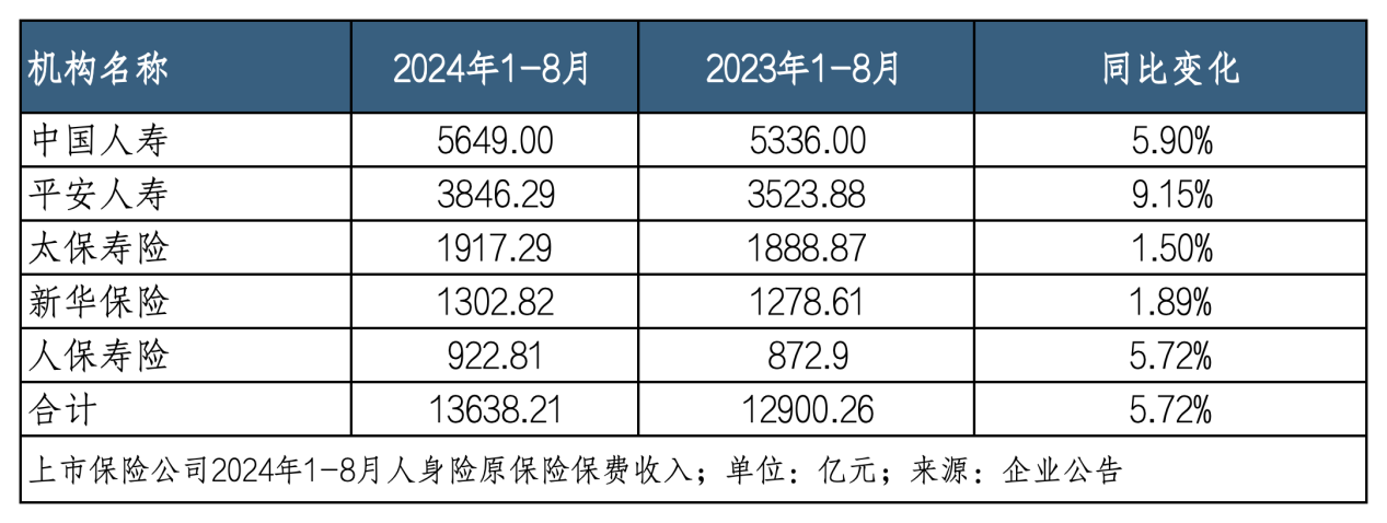 “停售”效應(yīng)下八月壽險(xiǎn)業(yè)績(jī)“狂飆” 平安增速領(lǐng)跑、新華規(guī)模止跌｜月度保費(fèi)觀察（8月）  第2張