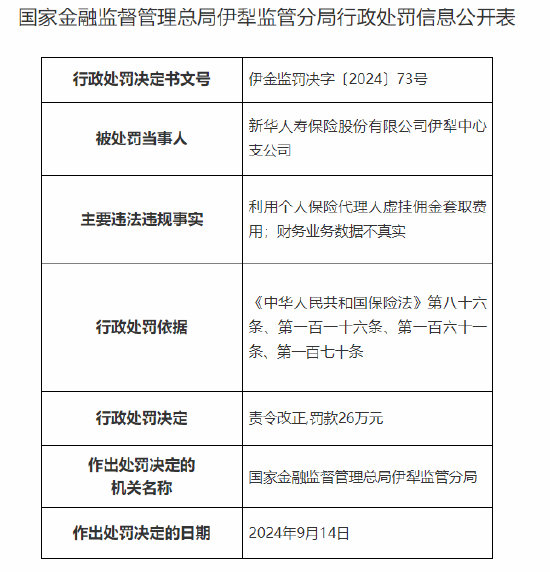 新華人壽保險(xiǎn)伊犁中心支公司被罰26萬(wàn)元：利用個(gè)人保險(xiǎn)代理人虛掛傭金套取費(fèi)用 財(cái)務(wù)業(yè)務(wù)數(shù)據(jù)不真實(shí)