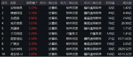 信創(chuàng)板塊連續(xù)走強(qiáng)，發(fā)生了什么？主力資金狂涌！重倉軟件開發(fā)行業(yè)的信創(chuàng)ETF基金（562030）最高上探1.12%！