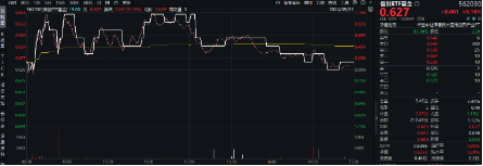 信創(chuàng)板塊連續(xù)走強(qiáng)，發(fā)生了什么？主力資金狂涌！重倉軟件開發(fā)行業(yè)的信創(chuàng)ETF基金（562030）最高上探1.12%！