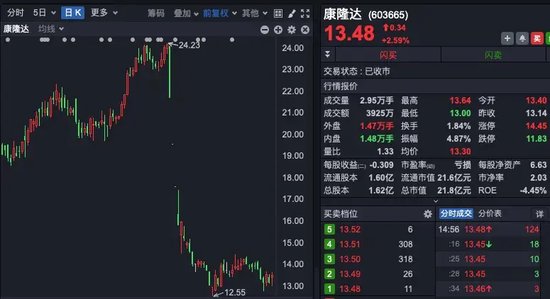 2.6億元！上市公司控股股東，一口氣賣(mài)掉1930萬(wàn)股還債！  第2張