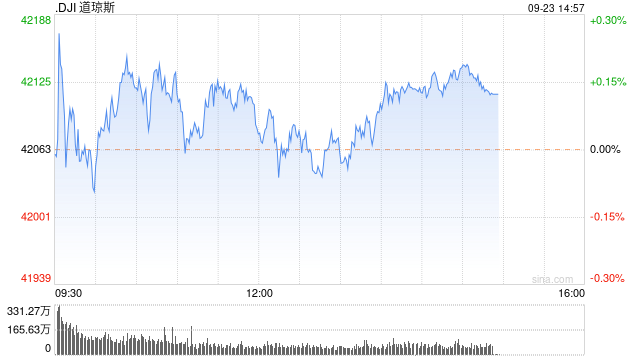午盤：美股小幅上揚 市場關(guān)注聯(lián)儲官員講話  第1張