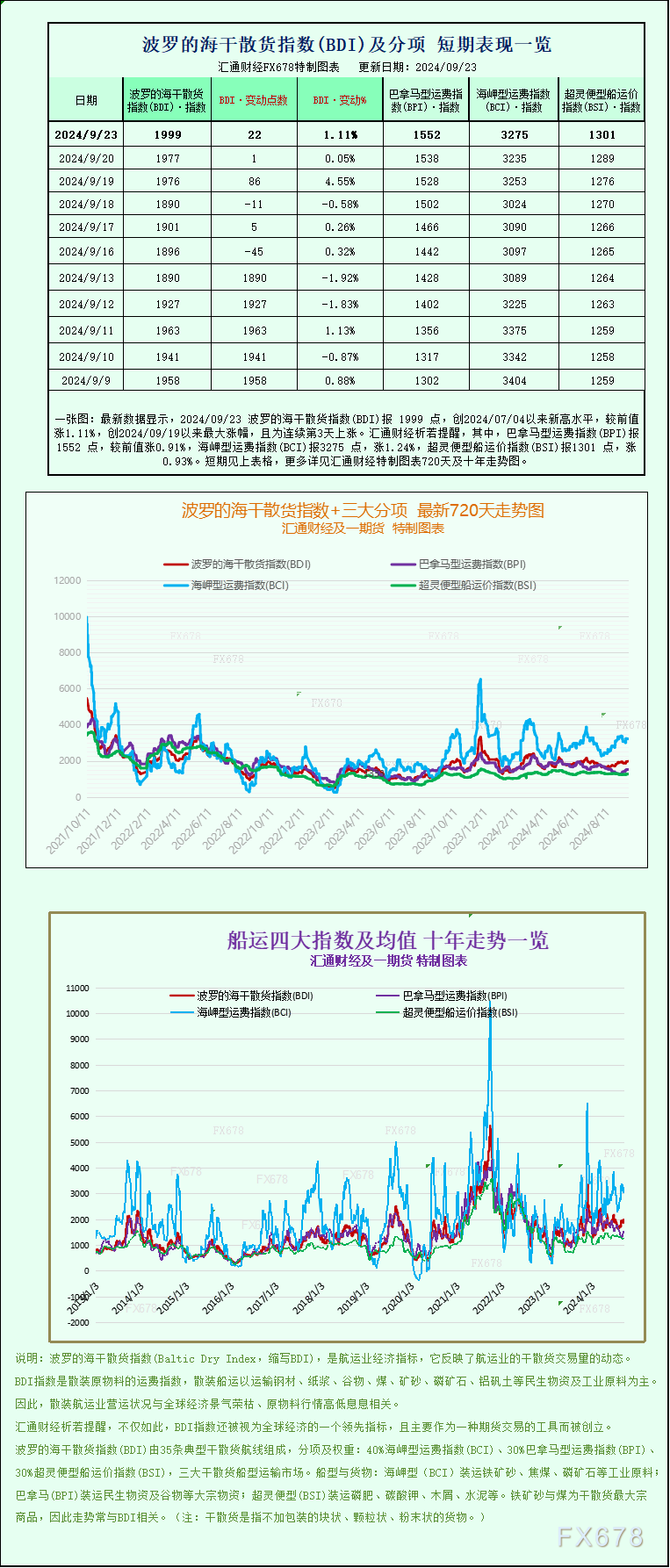 一張圖：波羅的海指數(shù)因船舶運費上漲而創(chuàng)下兩個多月新高