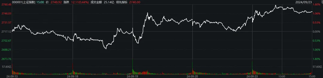 滬指4連陽，創(chuàng)業(yè)板指卻2連陰，如何理解？今天這些盤面細(xì)節(jié)，千萬別錯過