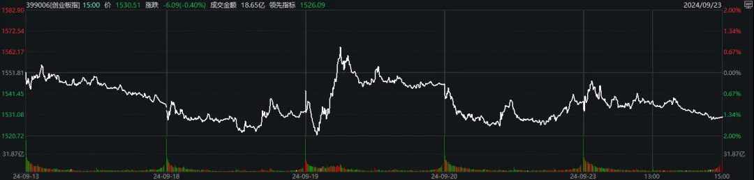 滬指4連陽，創(chuàng)業(yè)板指卻2連陰，如何理解？今天這些盤面細節(jié)，千萬別錯過  第3張