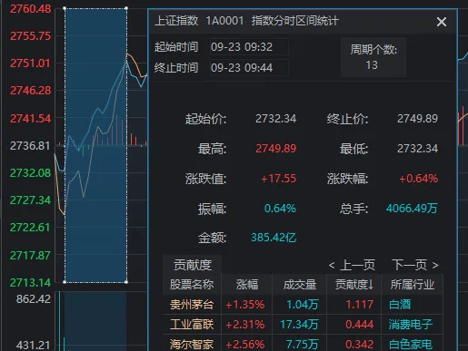 滬指4連陽，創(chuàng)業(yè)板指卻2連陰，如何理解？今天這些盤面細節(jié)，千萬別錯過  第6張