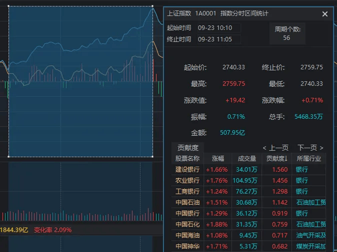 滬指4連陽，創(chuàng)業(yè)板指卻2連陰，如何理解？今天這些盤面細節(jié)，千萬別錯過  第7張