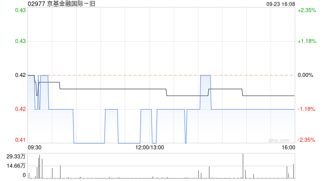 京基金融國際因股份合并削減82.4億股