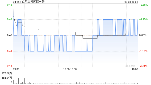 京基金融國際完成配售1.83億股 凈籌約7412萬港元  第1張