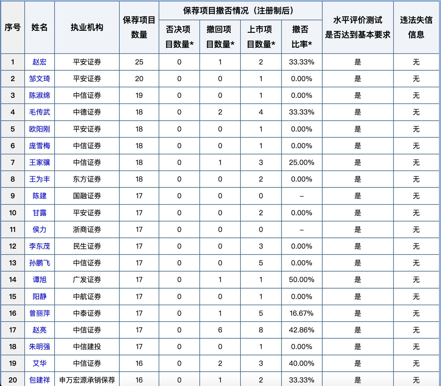 中證協(xié)首次公布全行業(yè)保代撤否率，1041名保代撤否率100%  第2張