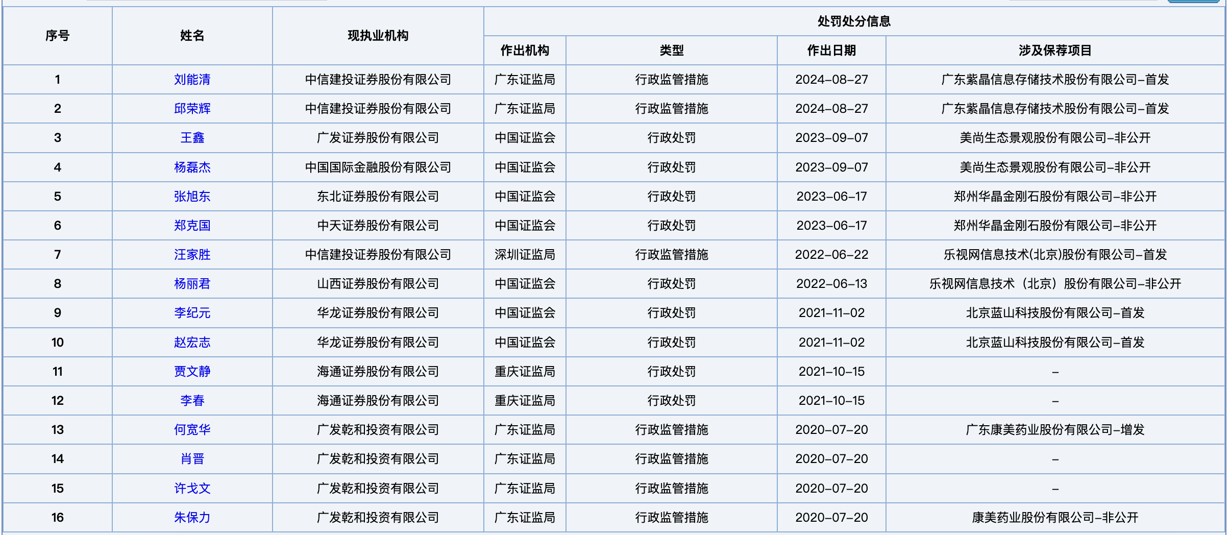 中證協(xié)首次公布全行業(yè)保代撤否率，1041名保代撤否率100%  第3張