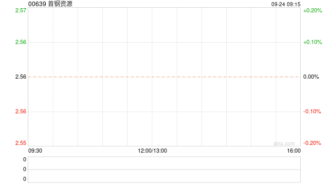 首鋼資源擬以“30供1”基準(zhǔn)進(jìn)行供股 凈籌不超過約4.254億港元