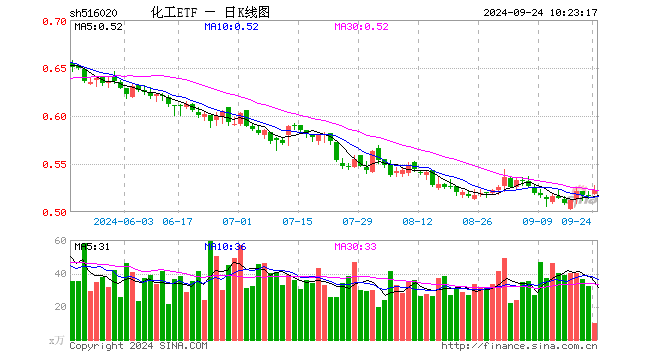 成份股利好接踵而至，化工ETF（516020）再迎資金回流！機(jī)構(gòu)：化工行業(yè)或已迎來破曉