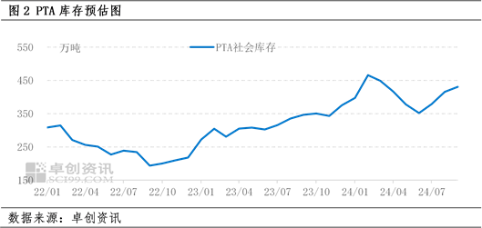 PTA：需求旺季不旺 行情上漲乏力  第4張