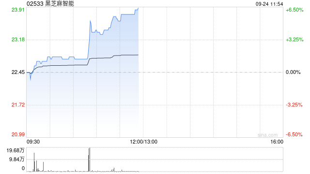 黑芝麻智能早盤漲超6% 近日與斑馬智行達(dá)成智慧駕駛戰(zhàn)略合作