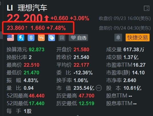 理想汽車盤前漲超7% 上周狂賣1.2萬臺 單周銷量超奔馳寶馬和奧迪