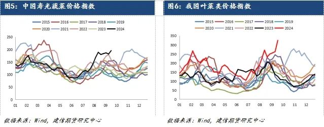 【專題報(bào)告】深度貼水 雞蛋合約如何操作  第4張