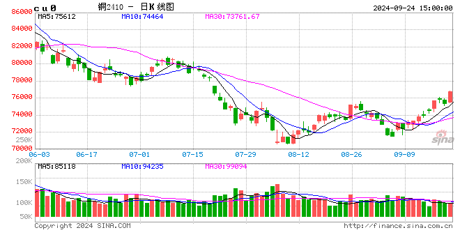 【銅四季報(bào)】君臨天下——降息周期下的銅機(jī)遇