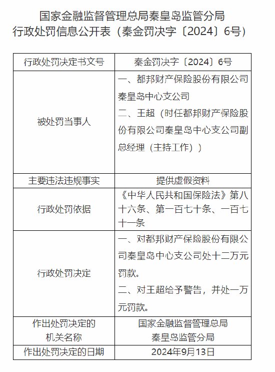 都邦財(cái)險(xiǎn)秦皇島中心支公司被罰12萬(wàn)元：提供虛假資料