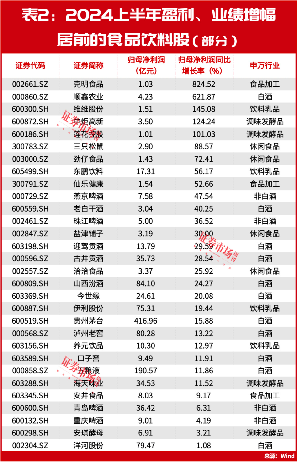 段永平發(fā)聲！馮柳重倉(cāng)股持續(xù)上漲，食品飲料的新機(jī)會(huì)正在醞釀中？