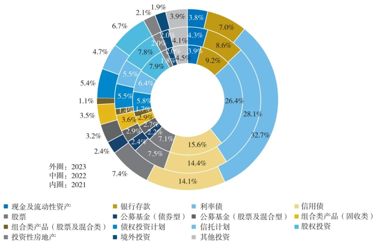 近30萬億險資如何配置？約三分之一投向利率債