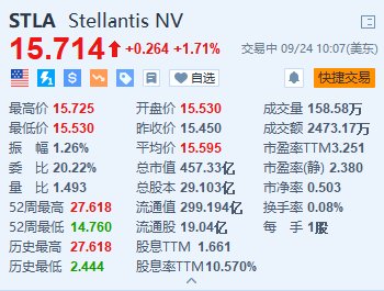 Stellantis漲超1.7% 公司正在物色CEO接任人