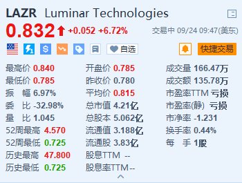 Luminar漲超6.7% 公司今年已裁員約30%