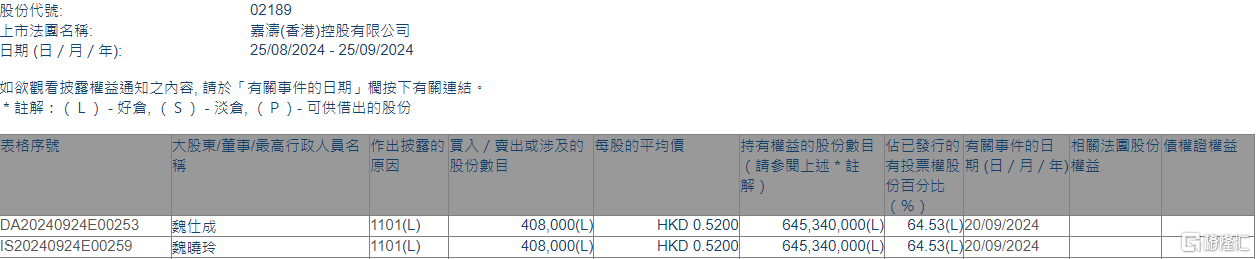 嘉濤(香港)控股(02189.HK)獲主席兼執(zhí)行董事魏仕成增持40.8萬(wàn)股