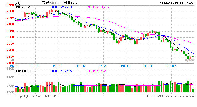 玉米進入收割上市期 現(xiàn)貨價格加速下跌