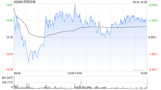 藥明生物9月24日斥資4254.96萬(wàn)港元回購(gòu)332.6萬(wàn)股