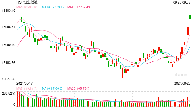 快訊：港股恒指高開3.12% 科指漲3.78%科網(wǎng)股集體高開