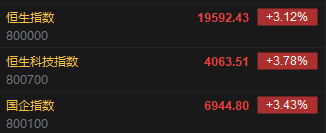 快訊：港股恒指高開3.12% 科指漲3.78%科網(wǎng)股集體高開  第2張