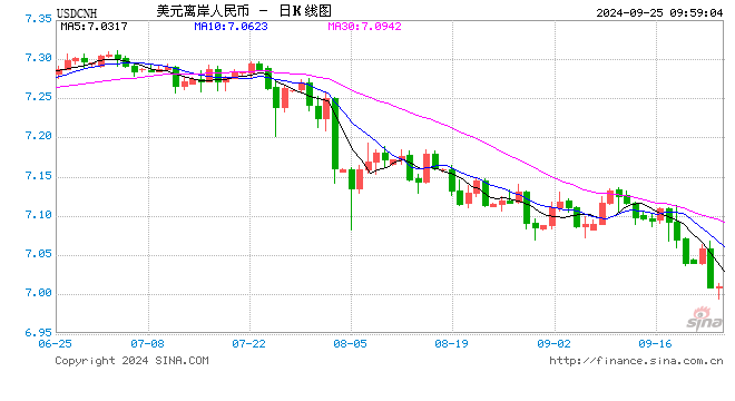 人民幣對美元：漲破7！