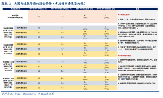 張瑜：美國再通脹路徑的隱含條件  第3張