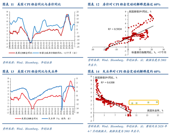 張瑜：美國再通脹路徑的隱含條件  第7張