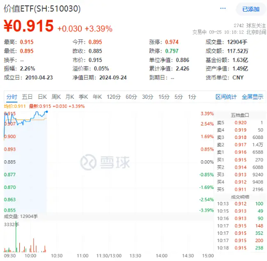 跳空高開！A股全線上攻，高股息大面積飆漲，價(jià)值ETF（510030）盤中漲超3%！  第1張