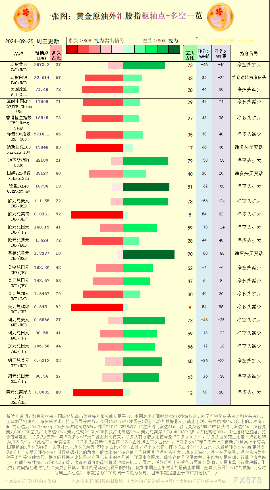 一張圖：2024/9/25黃金原油外匯股指“樞紐點(diǎn)+多空持倉(cāng)信號(hào)”一覽  第1張