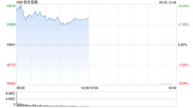 午評(píng)：港股恒指漲2.01% 恒生科指漲2.36%資源股、金融股齊漲