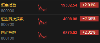 午評：港股恒指漲2.01% 恒生科指漲2.36%資源股、金融股齊漲  第3張