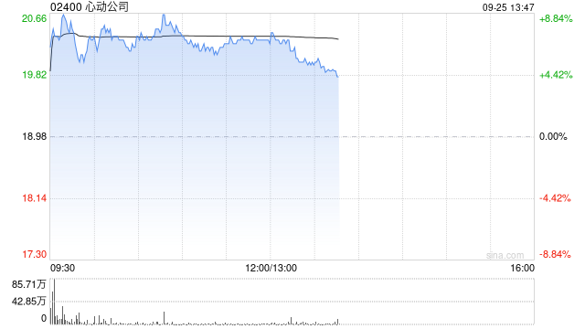 心動(dòng)公司早盤漲逾7% 《心動(dòng)小鎮(zhèn)》暢銷榜排名破紀(jì)錄  第1張