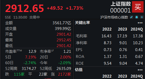 滬指收復(fù)2900點(diǎn)，A股半日成交近8000億