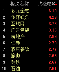 滬指收復(fù)2900點(diǎn)，A股半日成交近8000億