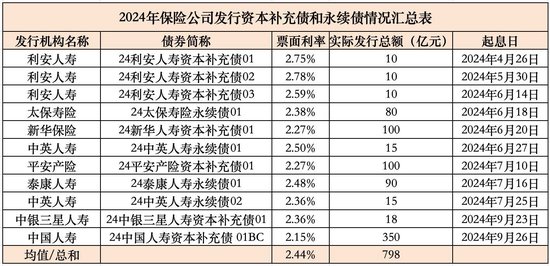 中國人壽發(fā)行350億資本補充債 創(chuàng)單筆最高紀錄！險企年內(nèi)發(fā)債補血近800億