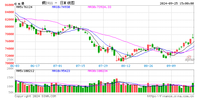 長(zhǎng)江有色：25日銅價(jià)大漲 下游消費(fèi)情緒略有回暖