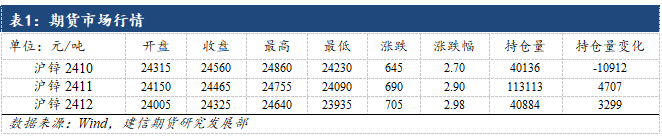 鋅：供應(yīng)約束與宏觀共振