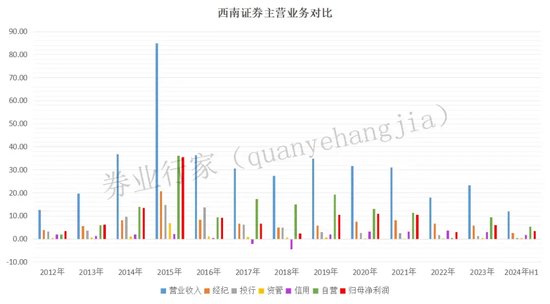 “外部”掌門浮出水面？西南證券！  第7張