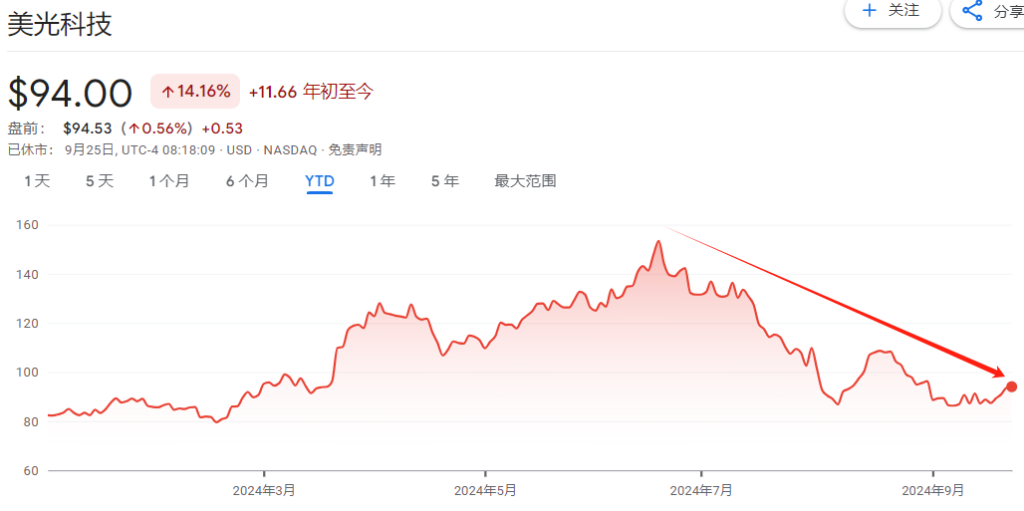 低預(yù)期的“受益人”？今夜聚焦美光四季報(bào)，AI業(yè)務(wù)或大放異彩  第1張