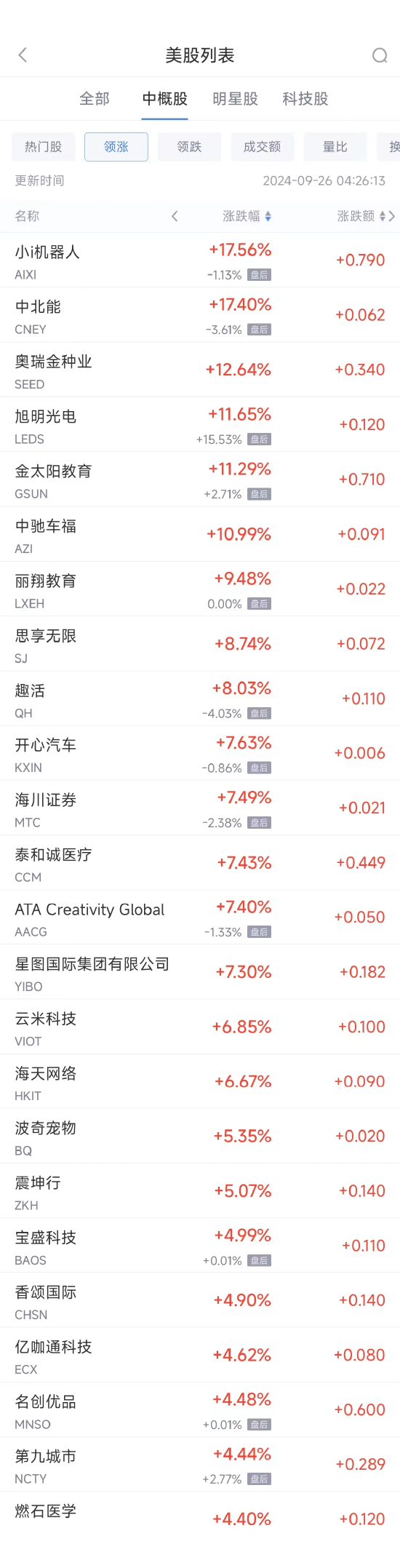 周三熱門中概股漲跌不一 名創(chuàng)優(yōu)品漲4.5%，蔚來跌4.9%